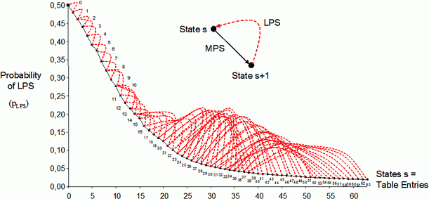 FSM-based probability estimator in the M coder