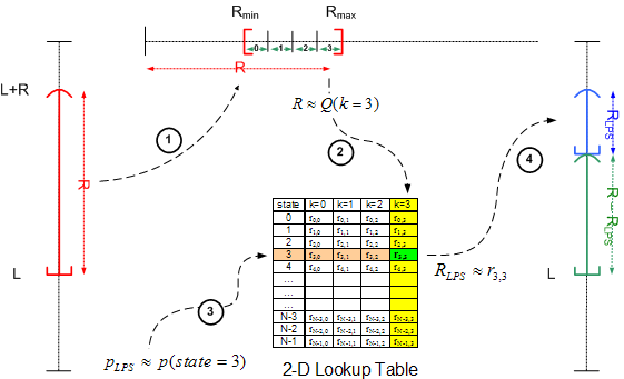 Illustration of interval subdivision in the M coder