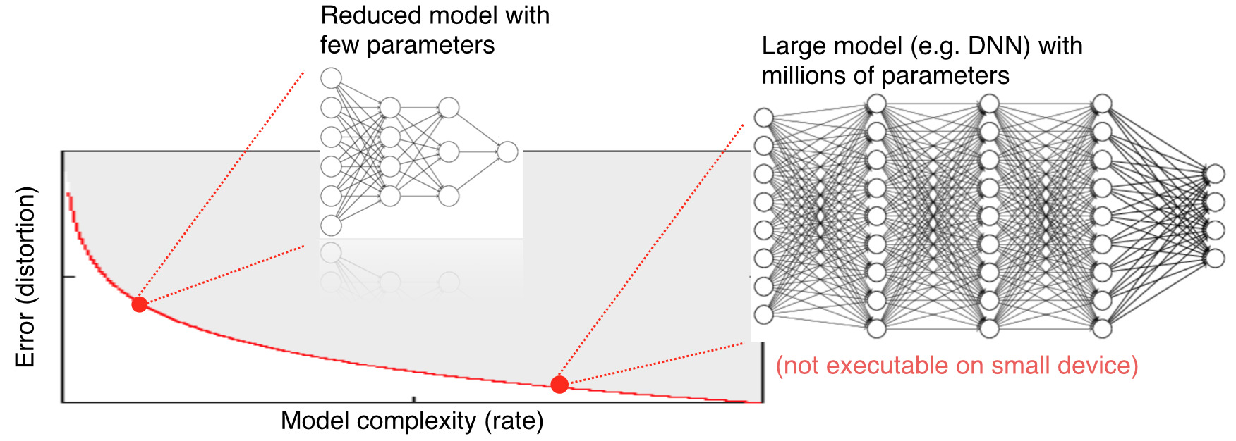 Compression of Deep Neural Networks